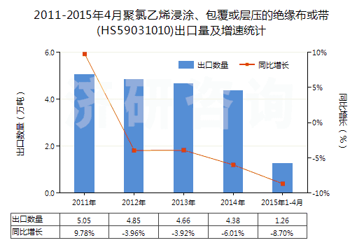 2011-2015年4月聚氯乙烯浸涂、包覆或層壓的絕緣布或帶(HS59031010)出口量及增速統(tǒng)計